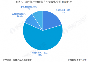 中国生物质能源投资现状及发展趋势分析 无害化处理设施建设和规模化大型沼气工程成投资重点