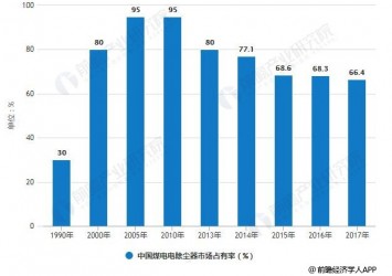 2018年中国除尘设备行业市场现状及趋势分析