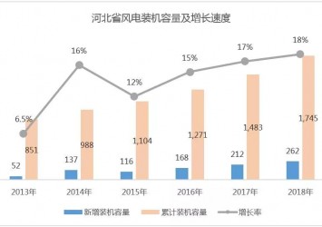 河北风电再创新高 紧抓环保确保高质量增长