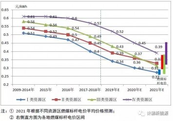 陆上风电加速进入平价时代