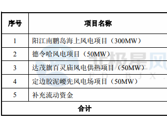 节能风电拟定增募资不超28亿元 建设阳江南鹏岛海上风电等4个风电项目